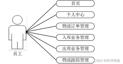 基于SpringBoot的企業(yè)物流管理系統(tǒng)設(shè)計(jì)與實(shí)現(xiàn)